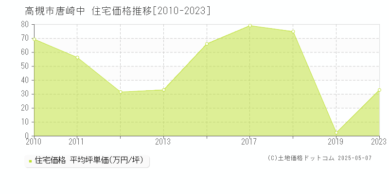 唐崎中(高槻市)の住宅価格推移グラフ(坪単価)[2010-2023年]