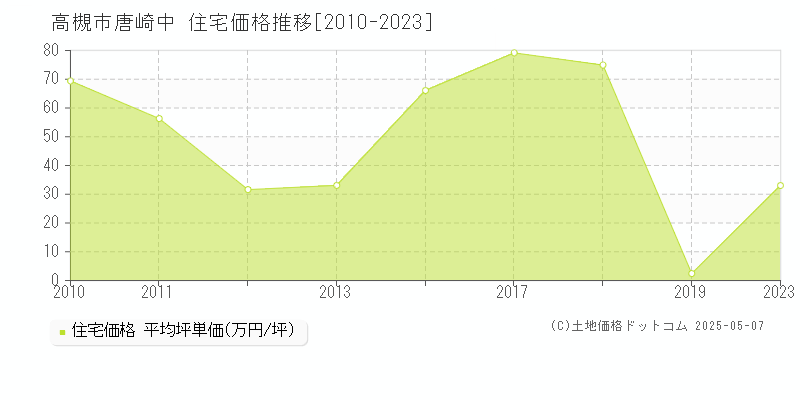 高槻市唐崎中の住宅価格推移グラフ 