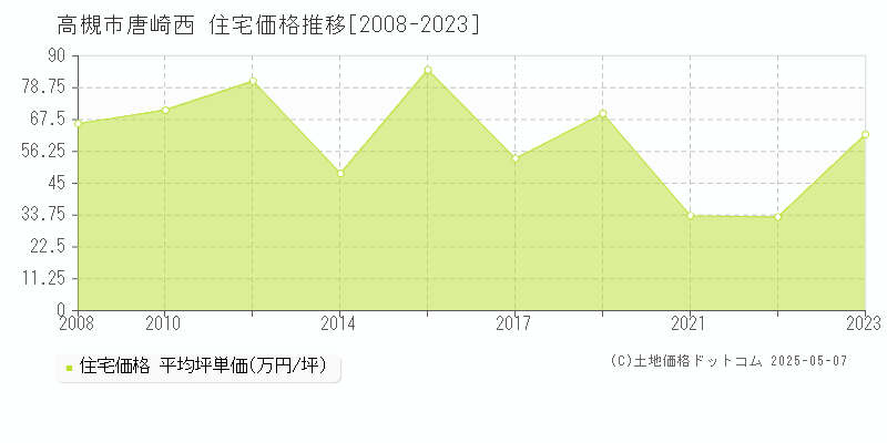 唐崎西(高槻市)の住宅価格推移グラフ(坪単価)[2008-2023年]