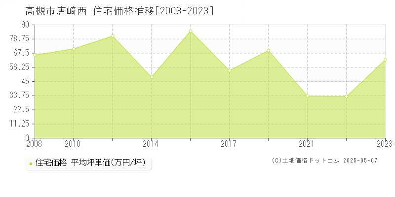 高槻市唐崎西の住宅価格推移グラフ 