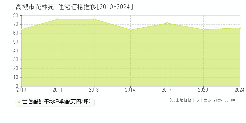 花林苑(高槻市)の住宅価格推移グラフ(坪単価)[2010-2024年]