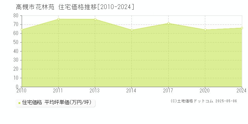 高槻市花林苑の住宅価格推移グラフ 