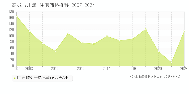 高槻市川添の住宅価格推移グラフ 