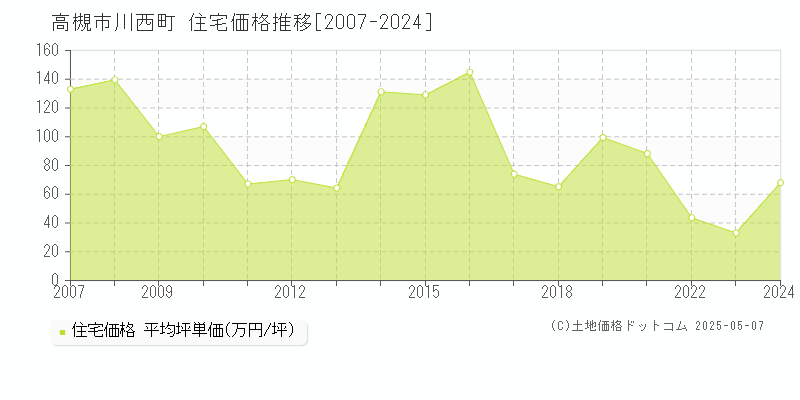 川西町(高槻市)の住宅価格推移グラフ(坪単価)[2007-2024年]