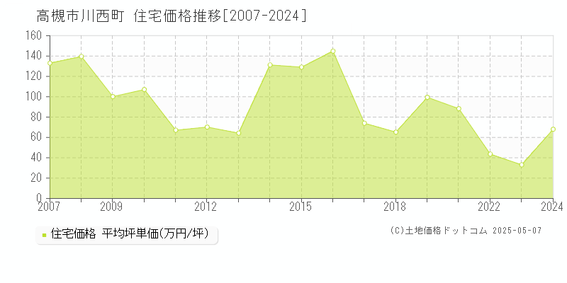 高槻市川西町の住宅価格推移グラフ 