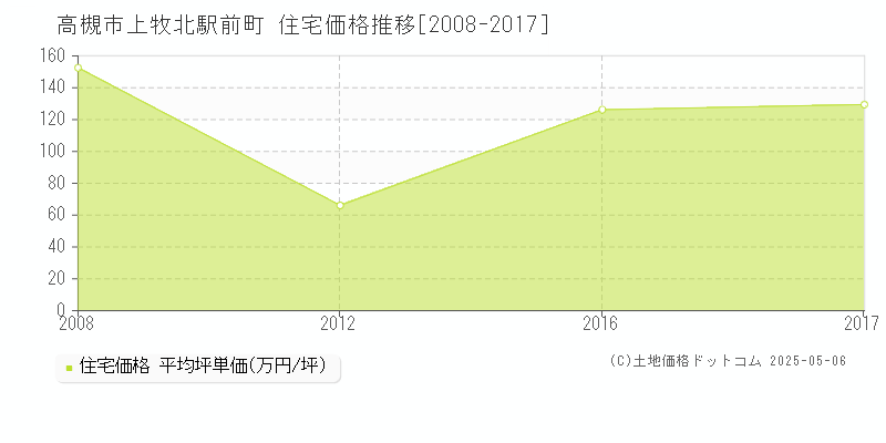 上牧北駅前町(高槻市)の住宅価格推移グラフ(坪単価)[2008-2017年]