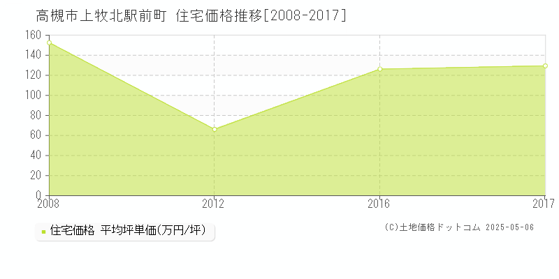 高槻市上牧北駅前町の住宅価格推移グラフ 