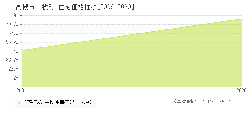 上牧町(高槻市)の住宅価格推移グラフ(坪単価)[2008-2020年]