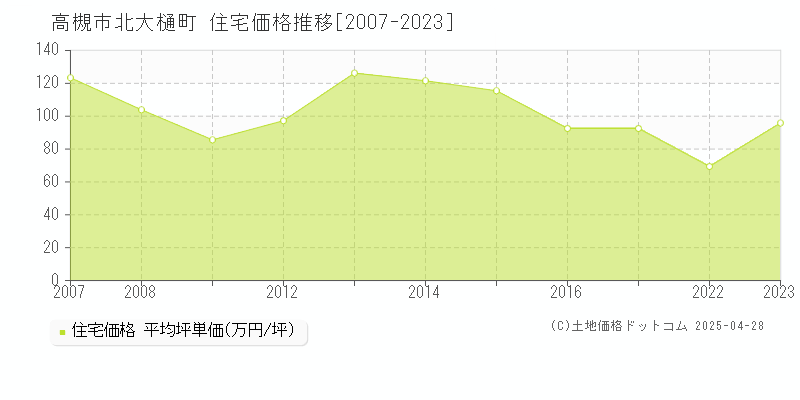 高槻市北大樋町の住宅価格推移グラフ 