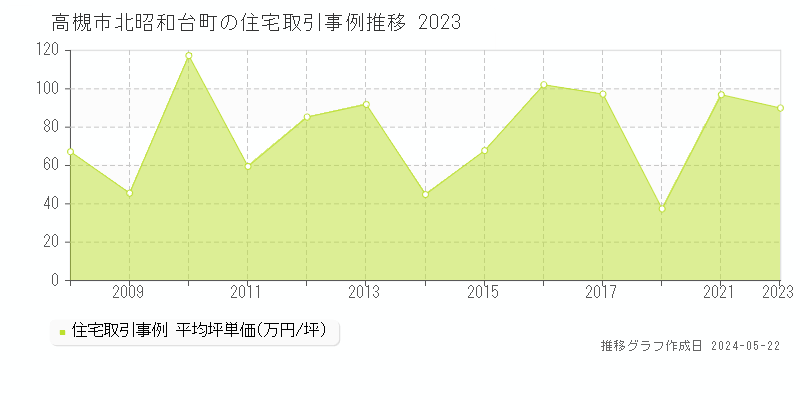 高槻市北昭和台町の住宅価格推移グラフ 