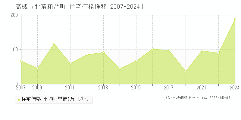 北昭和台町(高槻市)の住宅価格推移グラフ(坪単価)[2007-2024年]