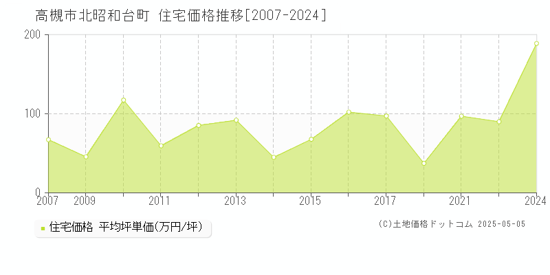 高槻市北昭和台町の住宅価格推移グラフ 