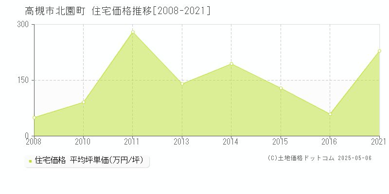 北園町(高槻市)の住宅価格推移グラフ(坪単価)[2008-2021年]