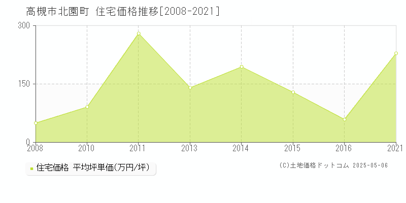 高槻市北園町の住宅価格推移グラフ 