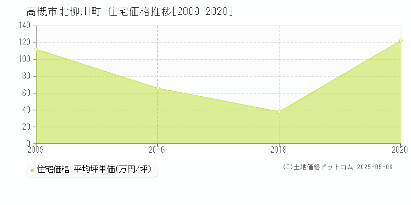 北柳川町(高槻市)の住宅価格推移グラフ(坪単価)[2009-2020年]