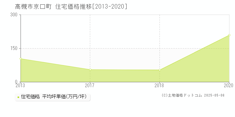 高槻市京口町の住宅価格推移グラフ 