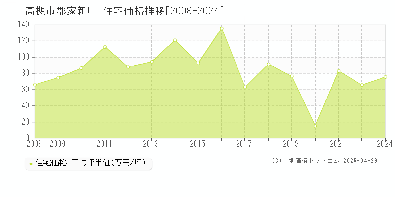 高槻市郡家新町の住宅取引価格推移グラフ 