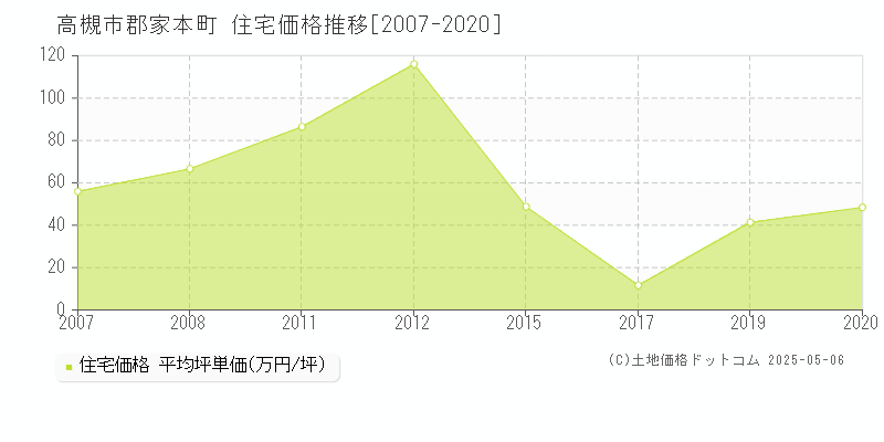 郡家本町(高槻市)の住宅価格推移グラフ(坪単価)[2007-2020年]