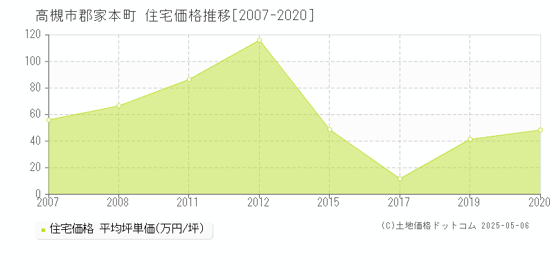 高槻市郡家本町の住宅価格推移グラフ 