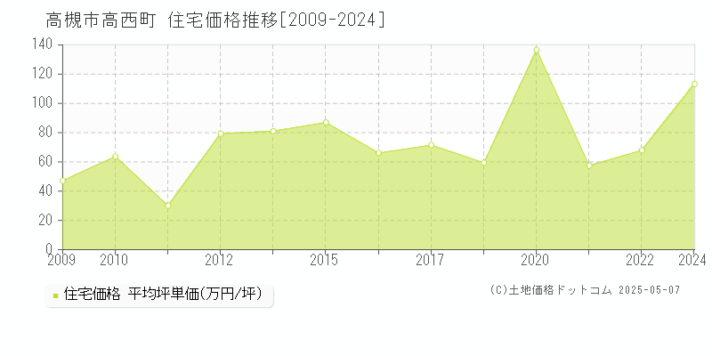 高西町(高槻市)の住宅価格推移グラフ(坪単価)[2009-2024年]