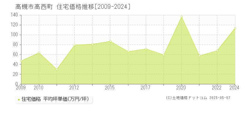 高槻市高西町の住宅価格推移グラフ 