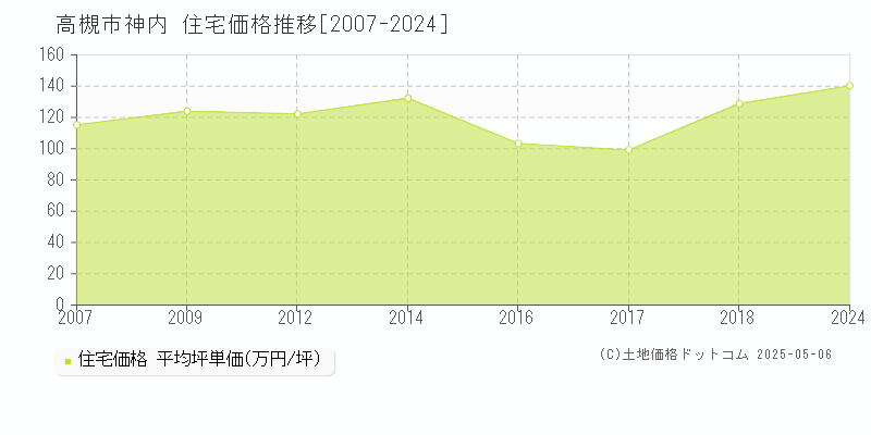 神内(高槻市)の住宅価格推移グラフ(坪単価)[2007-2024年]