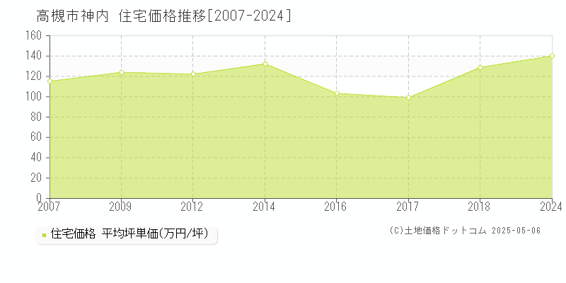 高槻市神内の住宅価格推移グラフ 