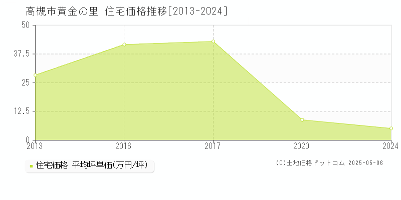 黄金の里(高槻市)の住宅価格推移グラフ(坪単価)[2013-2024年]