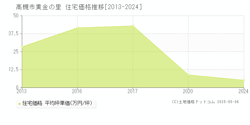 高槻市黄金の里の住宅価格推移グラフ 