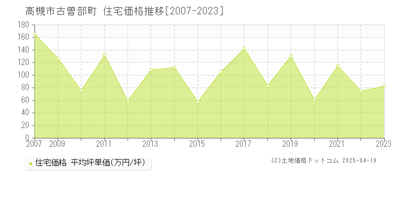 高槻市古曽部町の住宅価格推移グラフ 