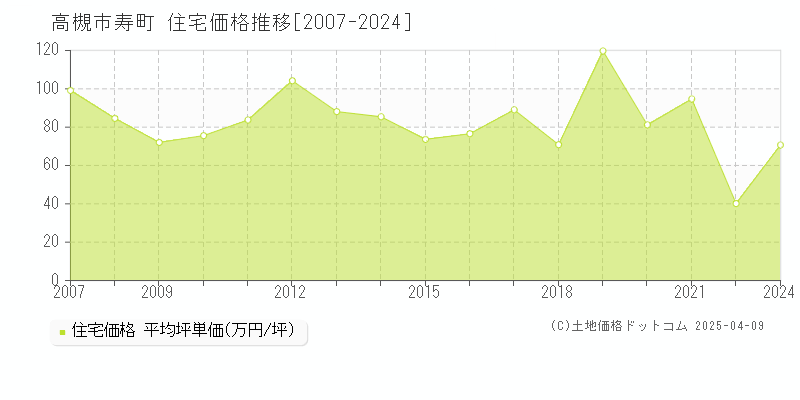 高槻市寿町の住宅価格推移グラフ 