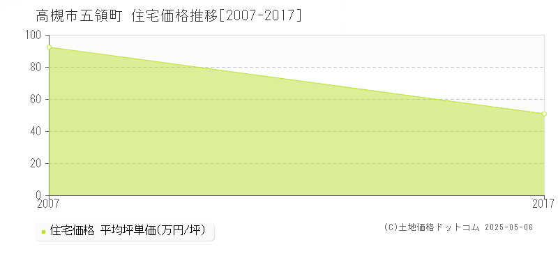 五領町(高槻市)の住宅価格推移グラフ(坪単価)[2007-2017年]