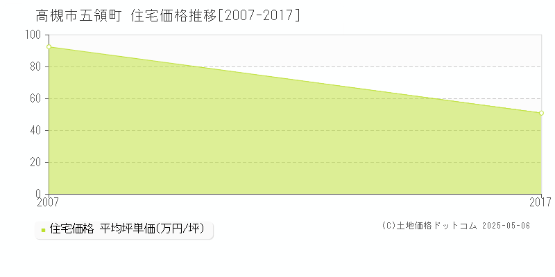 高槻市五領町の住宅価格推移グラフ 