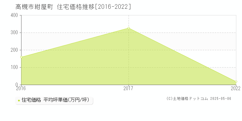 紺屋町(高槻市)の住宅価格推移グラフ(坪単価)[2016-2022年]