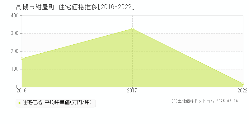 高槻市紺屋町の住宅価格推移グラフ 