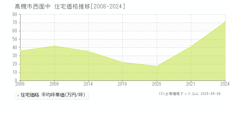 西面中(高槻市)の住宅価格推移グラフ(坪単価)[2008-2024年]