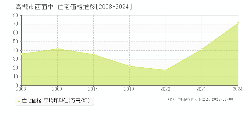 高槻市西面中の住宅価格推移グラフ 