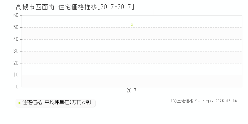 西面南(高槻市)の住宅価格推移グラフ(坪単価)[2017-2017年]