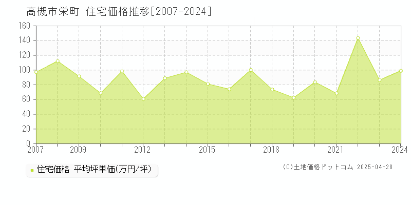 高槻市栄町の住宅価格推移グラフ 