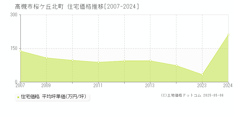 桜ケ丘北町(高槻市)の住宅価格推移グラフ(坪単価)[2007-2024年]