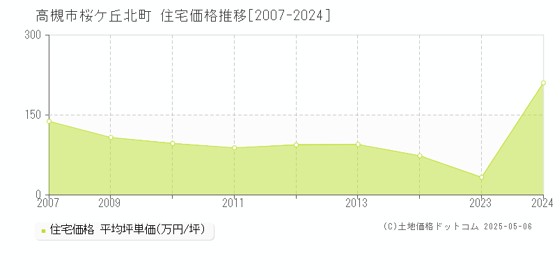 高槻市桜ケ丘北町の住宅価格推移グラフ 