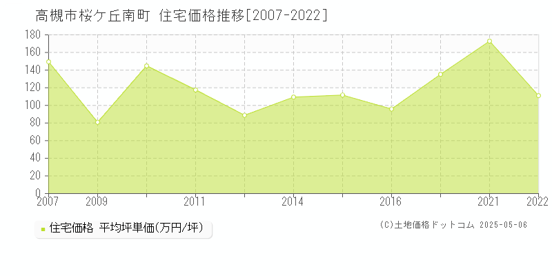 桜ケ丘南町(高槻市)の住宅価格推移グラフ(坪単価)[2007-2022年]