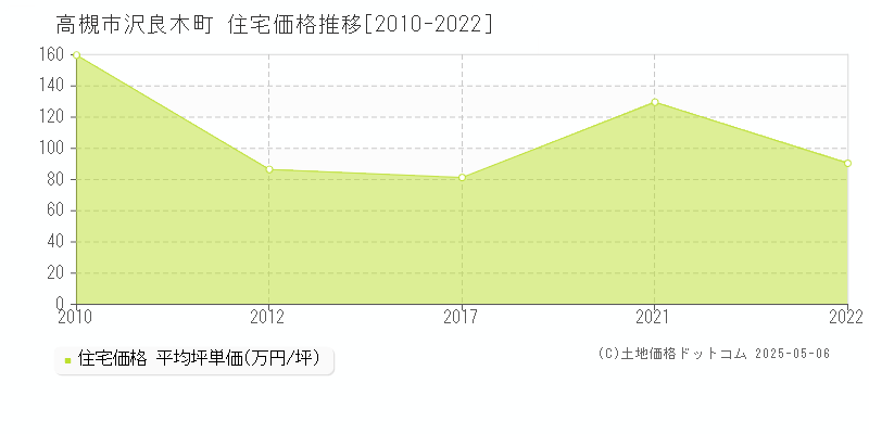 沢良木町(高槻市)の住宅価格推移グラフ(坪単価)[2010-2022年]