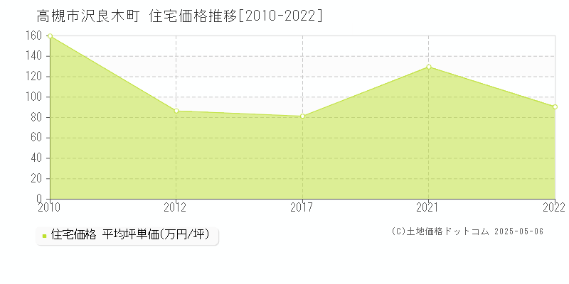 高槻市沢良木町の住宅価格推移グラフ 