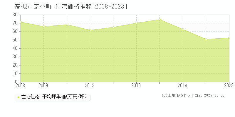 芝谷町(高槻市)の住宅価格推移グラフ(坪単価)[2008-2023年]