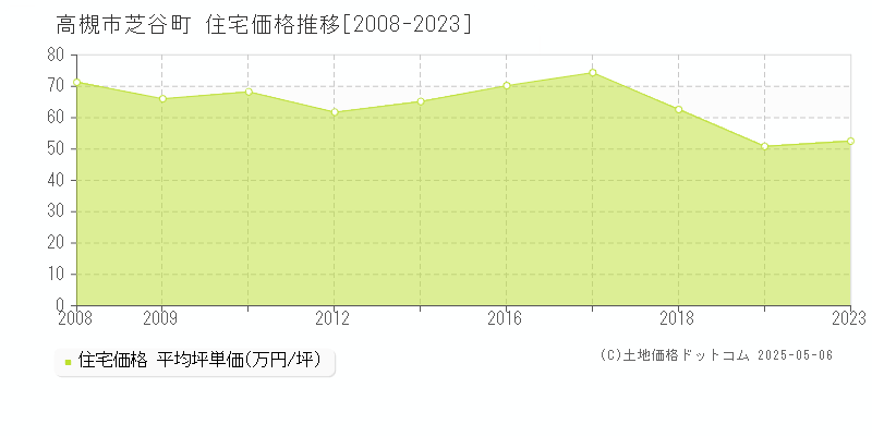 高槻市芝谷町の住宅価格推移グラフ 