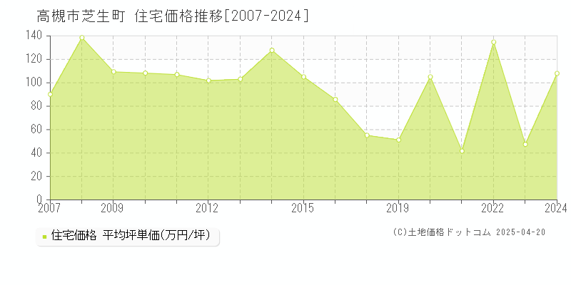 高槻市芝生町の住宅価格推移グラフ 