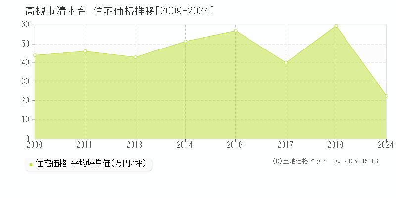清水台(高槻市)の住宅価格推移グラフ(坪単価)[2009-2024年]