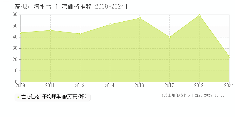 高槻市清水台の住宅価格推移グラフ 