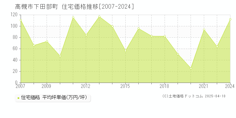 高槻市下田部町の住宅価格推移グラフ 